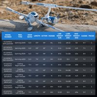 Centron Lite Baitcaster Rod and Reel Combo