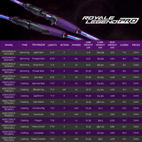 Royale Legend Pro Casting Rods