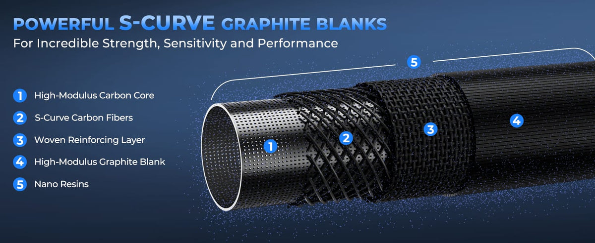 100% graphite blanks with S-Curve construction and nano-resin deliver enhanced strength, lifting power, and responsiveness.
